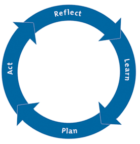 Action Learning Cycle