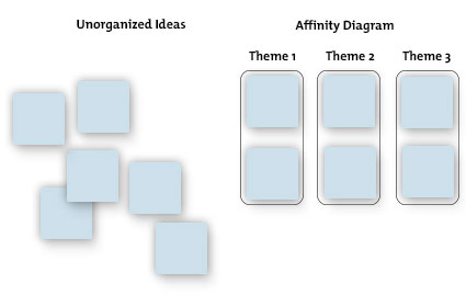 Example Affinity Diagram: Step 1