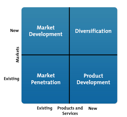 Ansoff Matrix Diagram