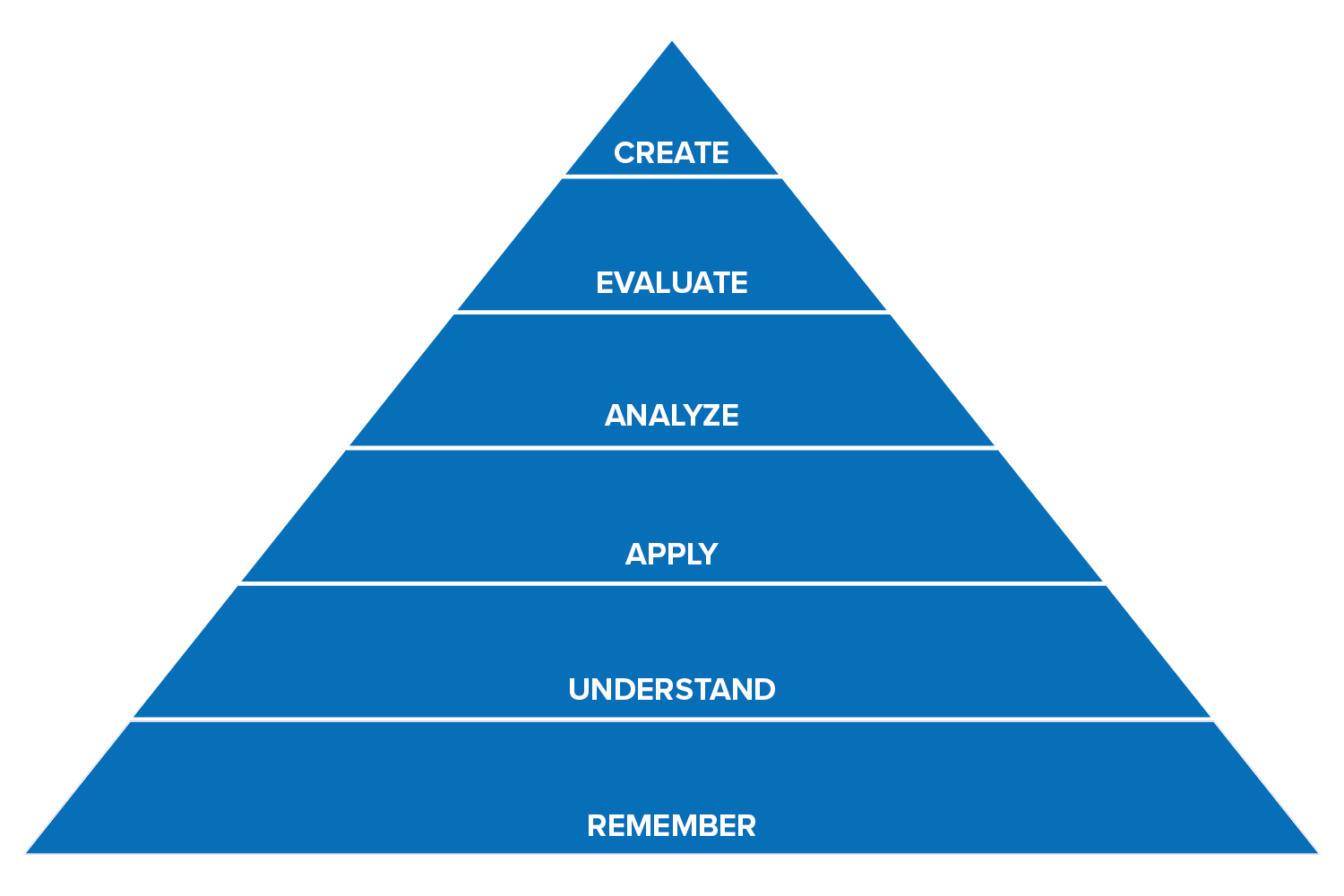 Bloom's Taxonomy Diagram