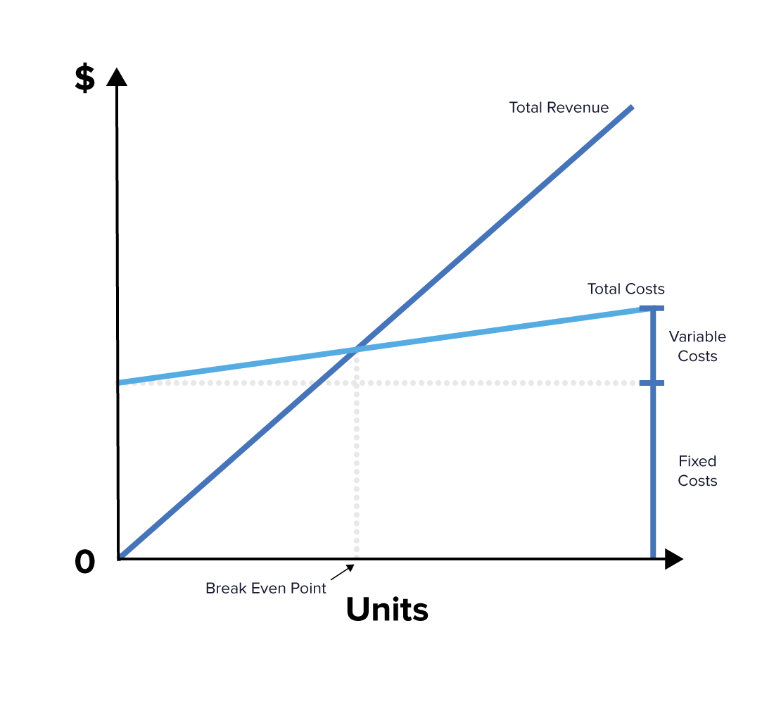 Break-even Graph