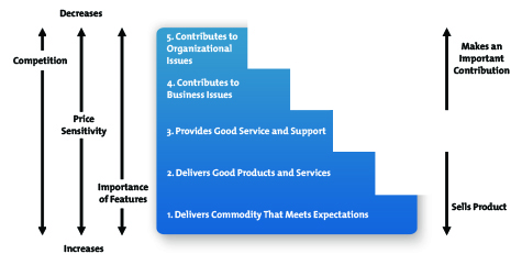 Buy-Sell Hierarchy Diagram