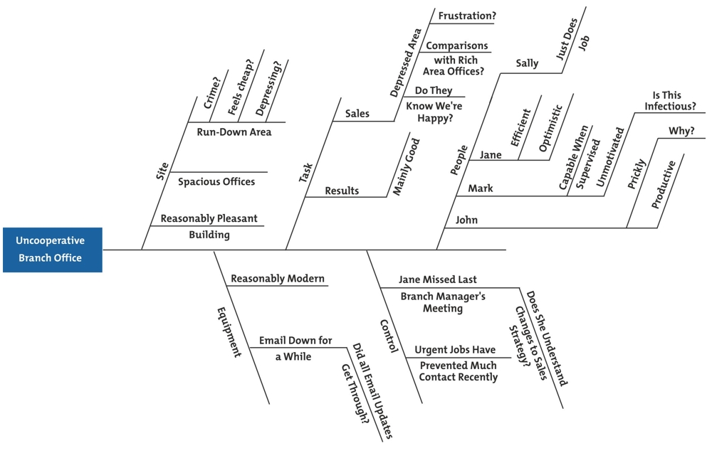 Cause & Effect Diagram example