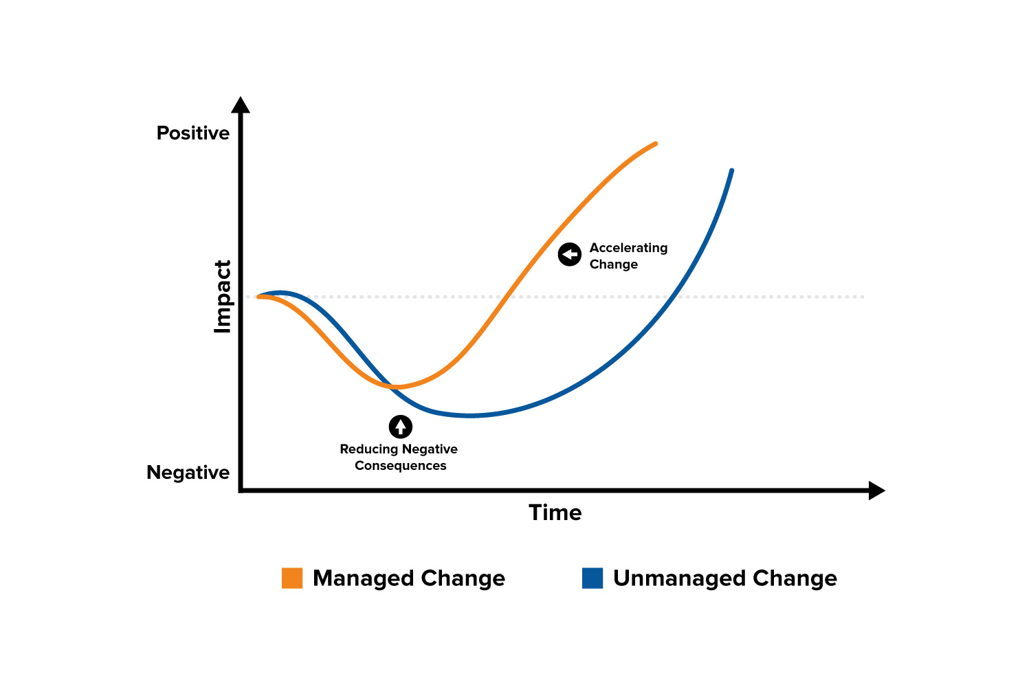 Example change curve diagram