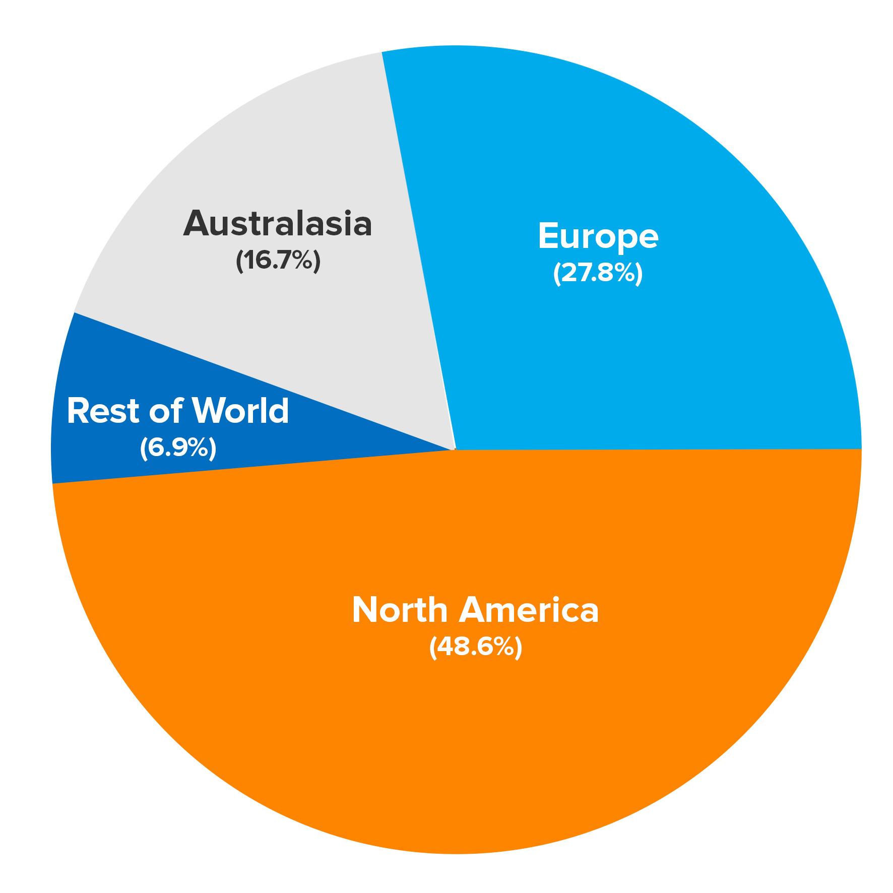 Graphs and Charts