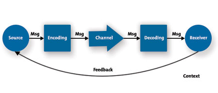 The Communications Process Diagram