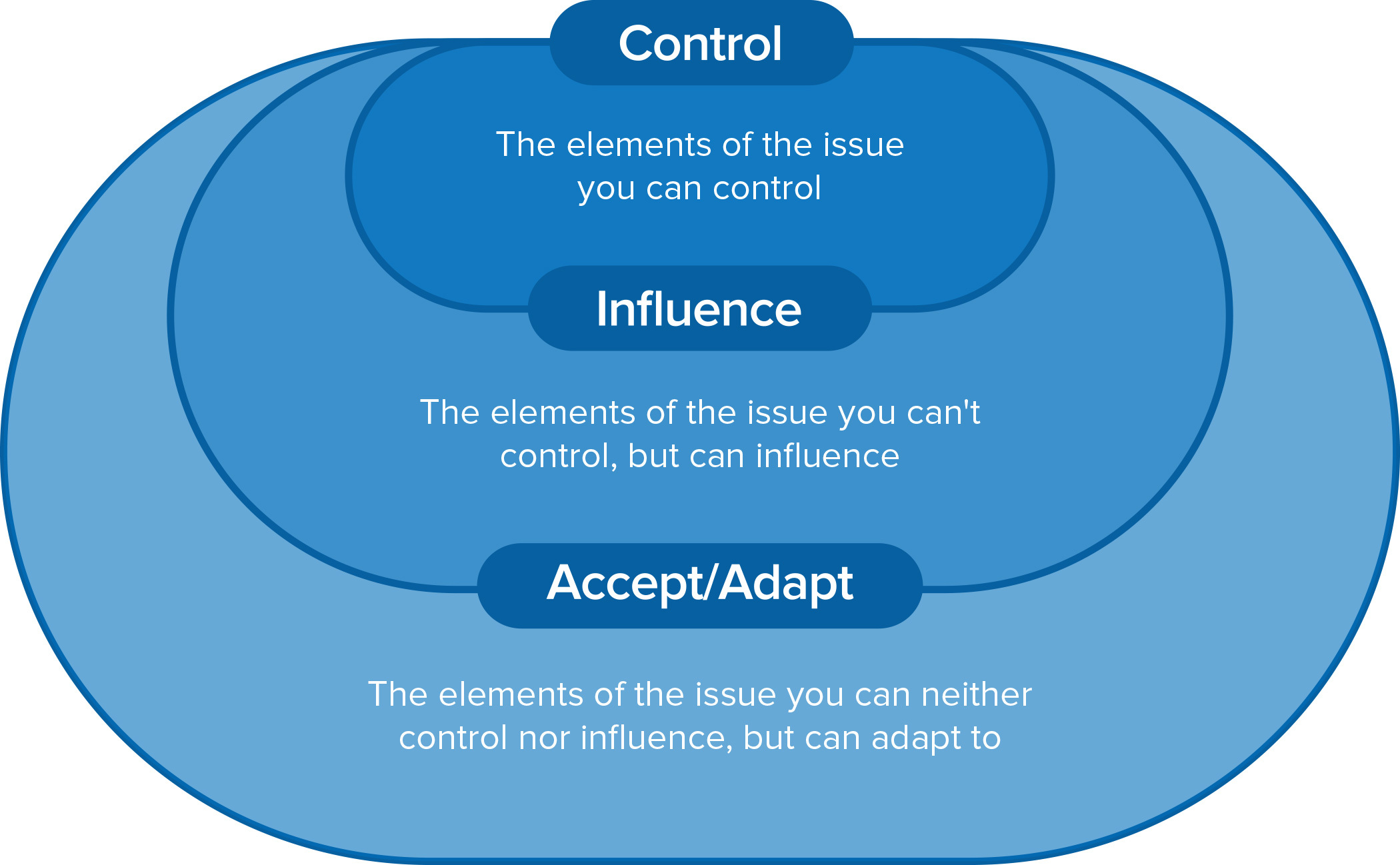 The Control Influence Accept Model