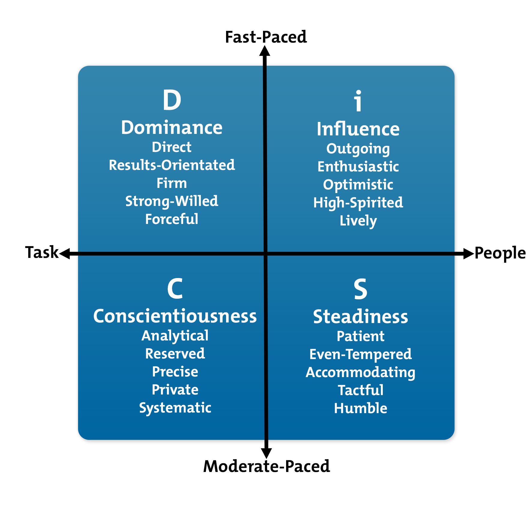 DISC Model Diagram