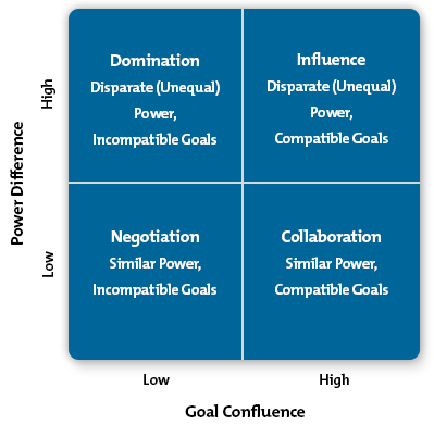 Eldred's Power Strategies Diagram