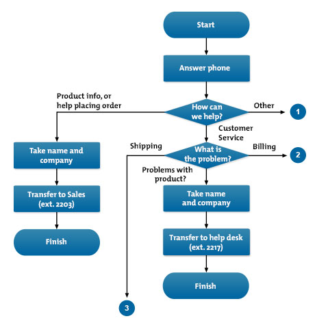 Example Flow Chart