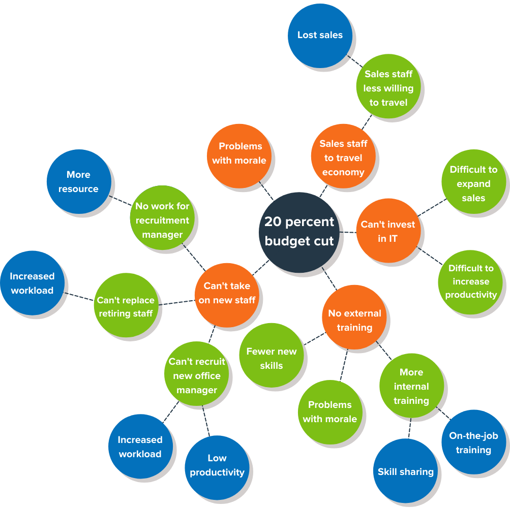 Example Futures Wheel