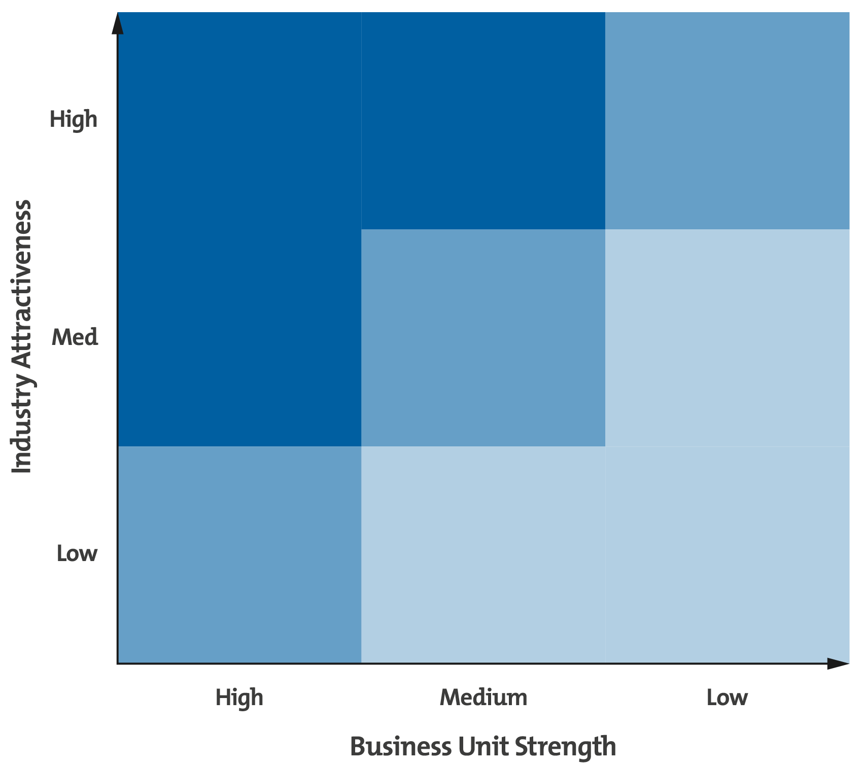 GE-McKinsey Matrix