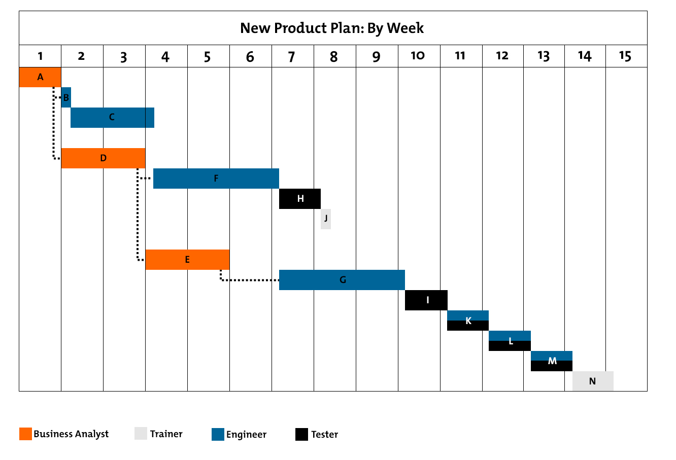 Gantt Charts Figure