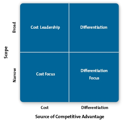 Porter's Generic Strategies Diagram