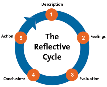 Gibbs' Reflective Cycle Diagram