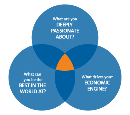 Hedgehog Concept Diagram