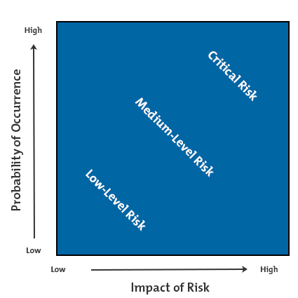 Risk Impact/Probability Chart Diagram