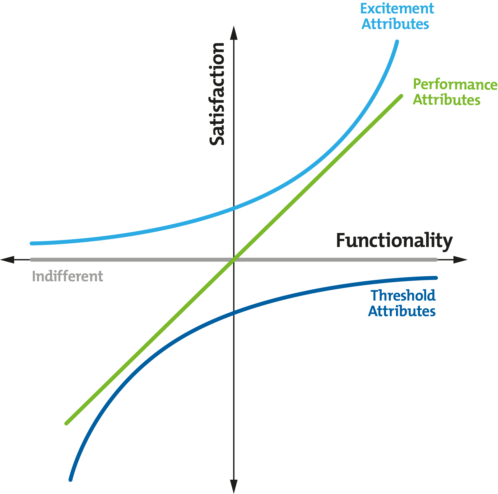 Kano Model Diagram