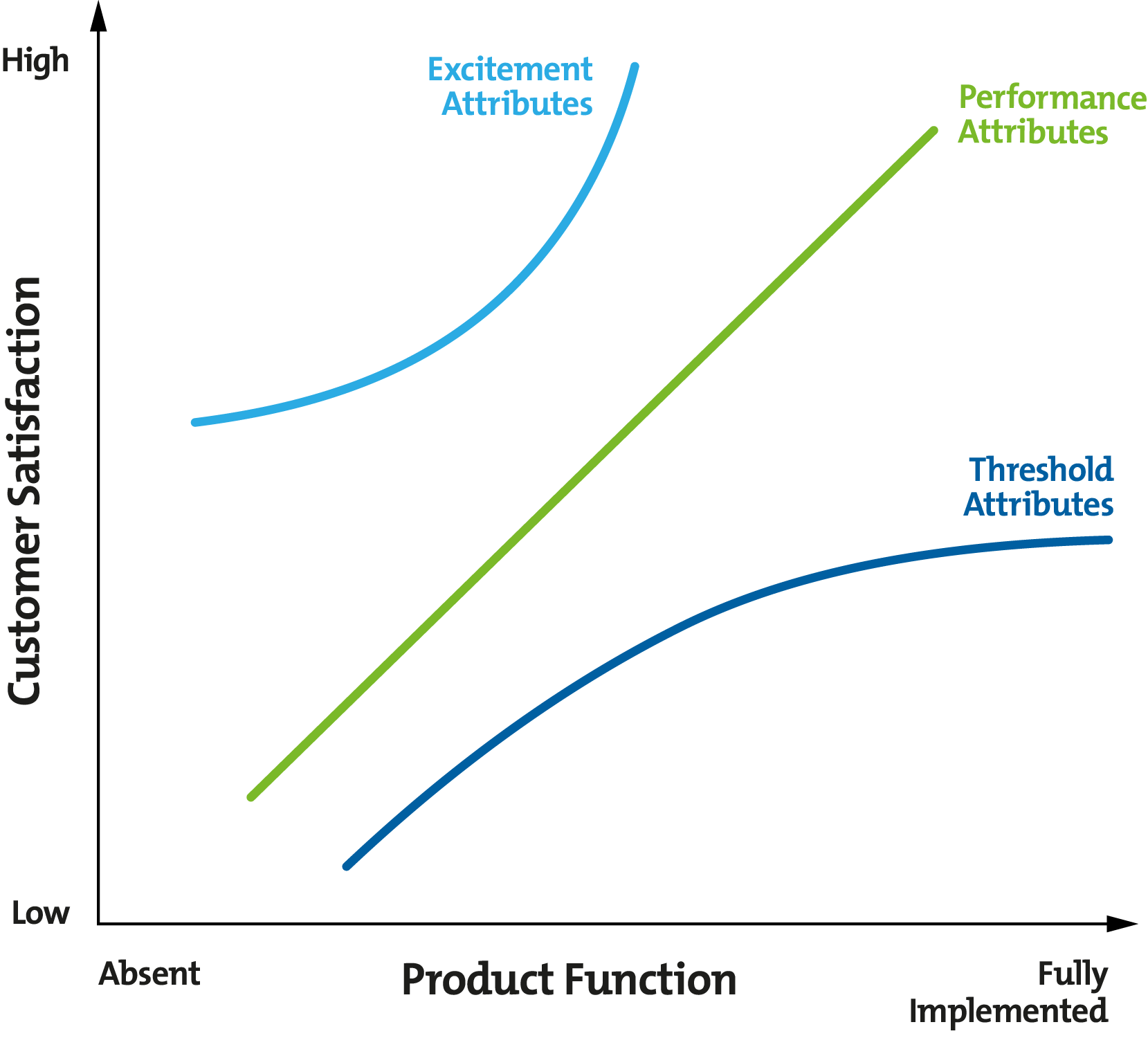 Kano Model Diagram