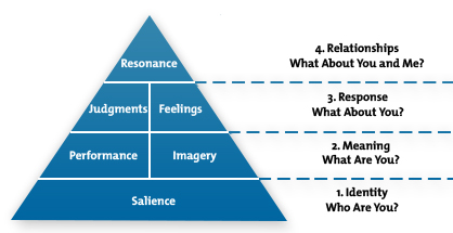 The Customer-Based Brand Equity Model