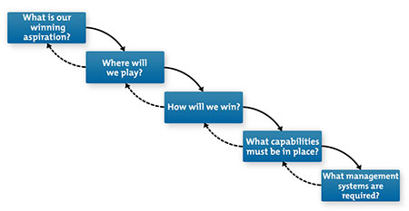 Lafley and Martinâ€™s Five-Step Strategy Model