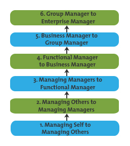 Leadership Pipeline Diagram