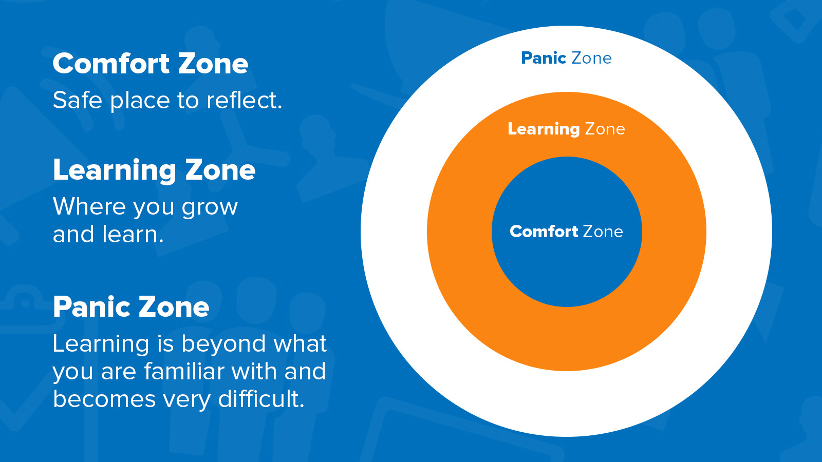 The Learning Zone Model Diagram