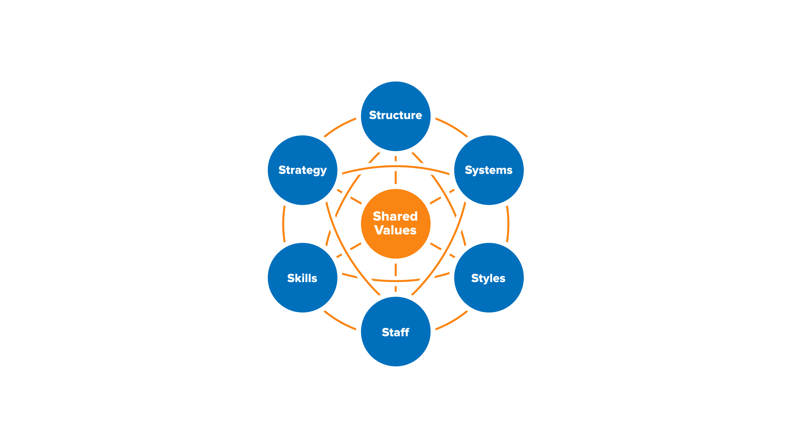 McKinsey 7-S Framework