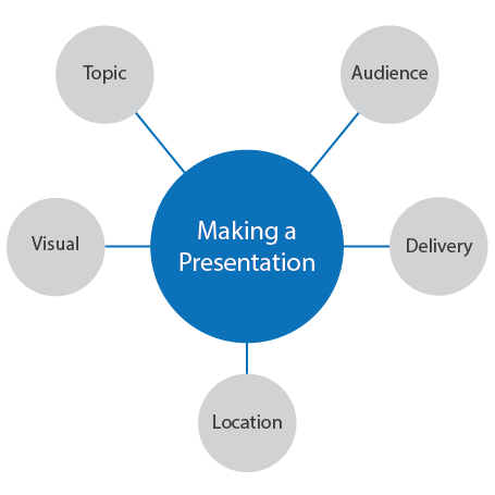 Example Mind Map: Step 2