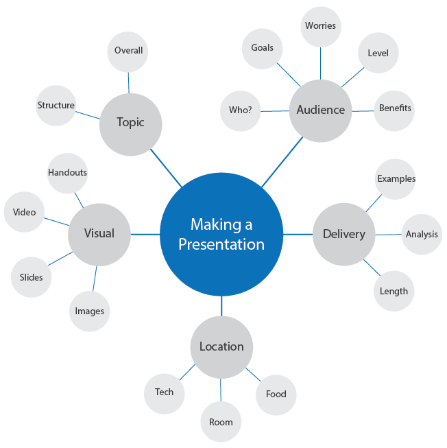 Example Mind Map: Step 3