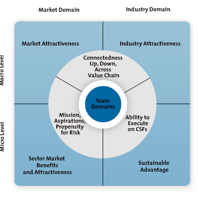 Mullins' Seven Domains Diagram