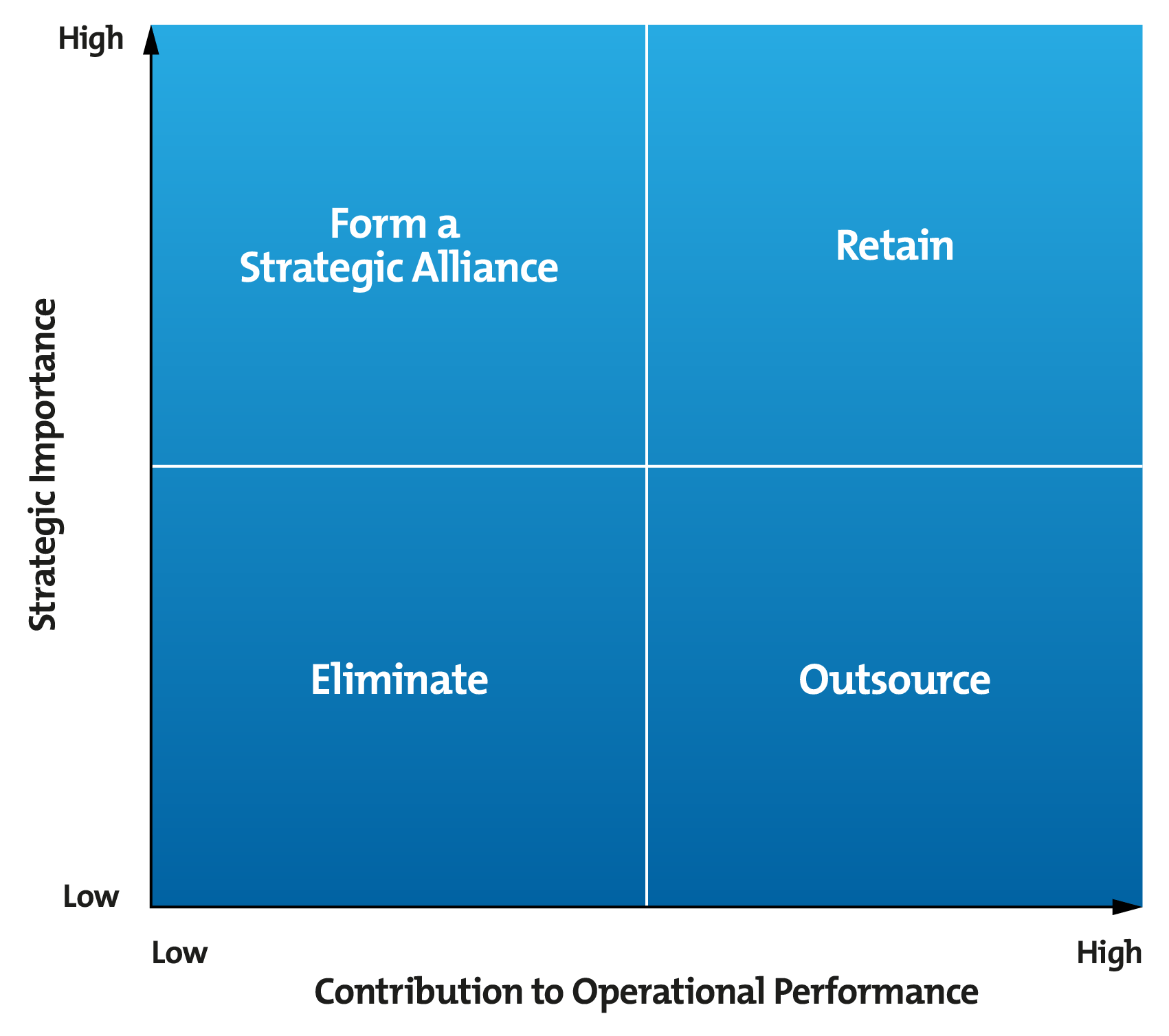 Outsourcing Decision Matrix Diagram