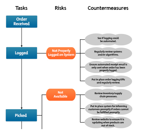 Process Decision Program Charts