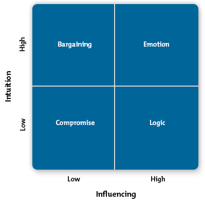 Persuasion Tools Model Diagram