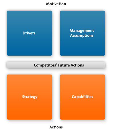 Porter's Four Corners Model Diagram