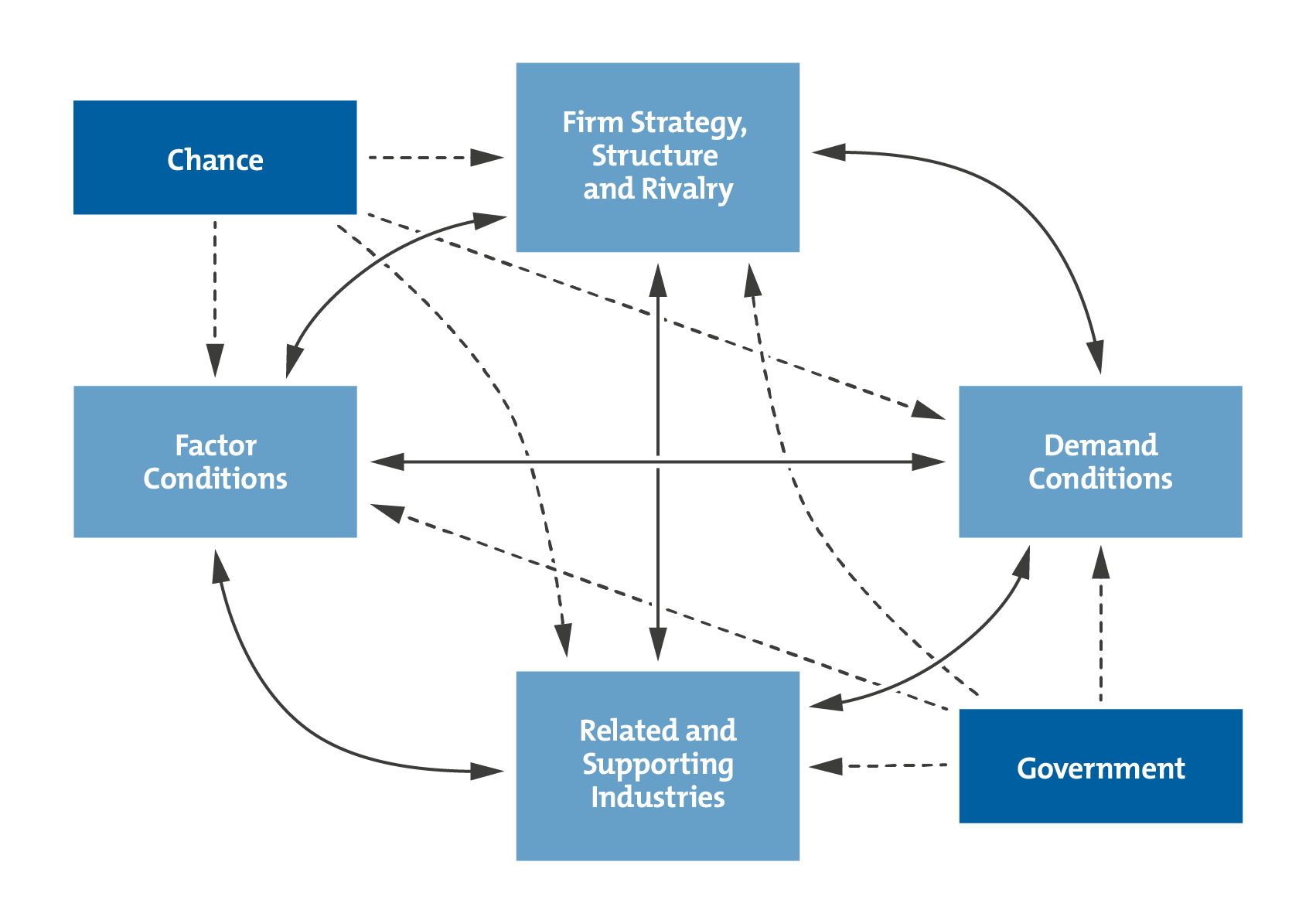 Porter's Diamond Diagram