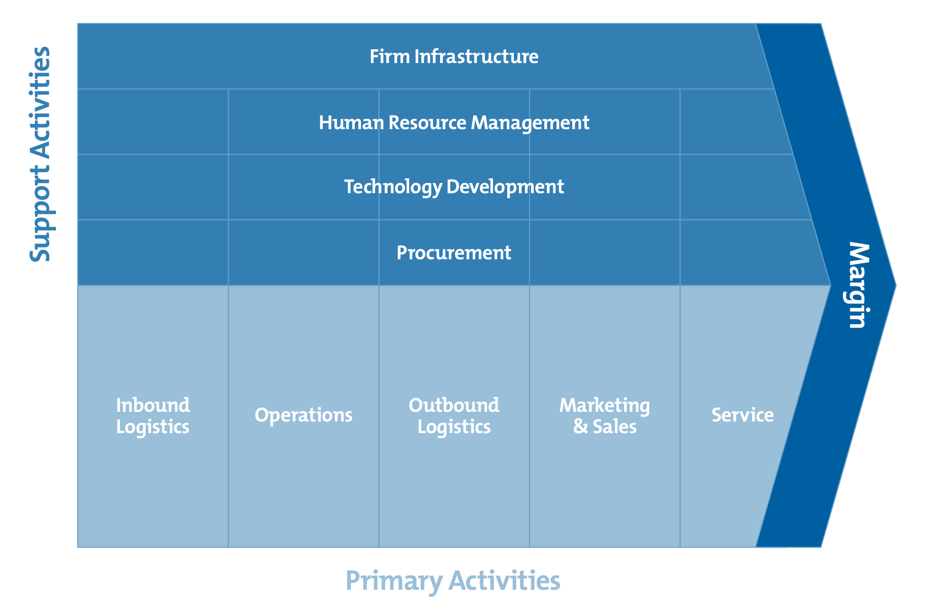 Porter's Value Chain Diagram