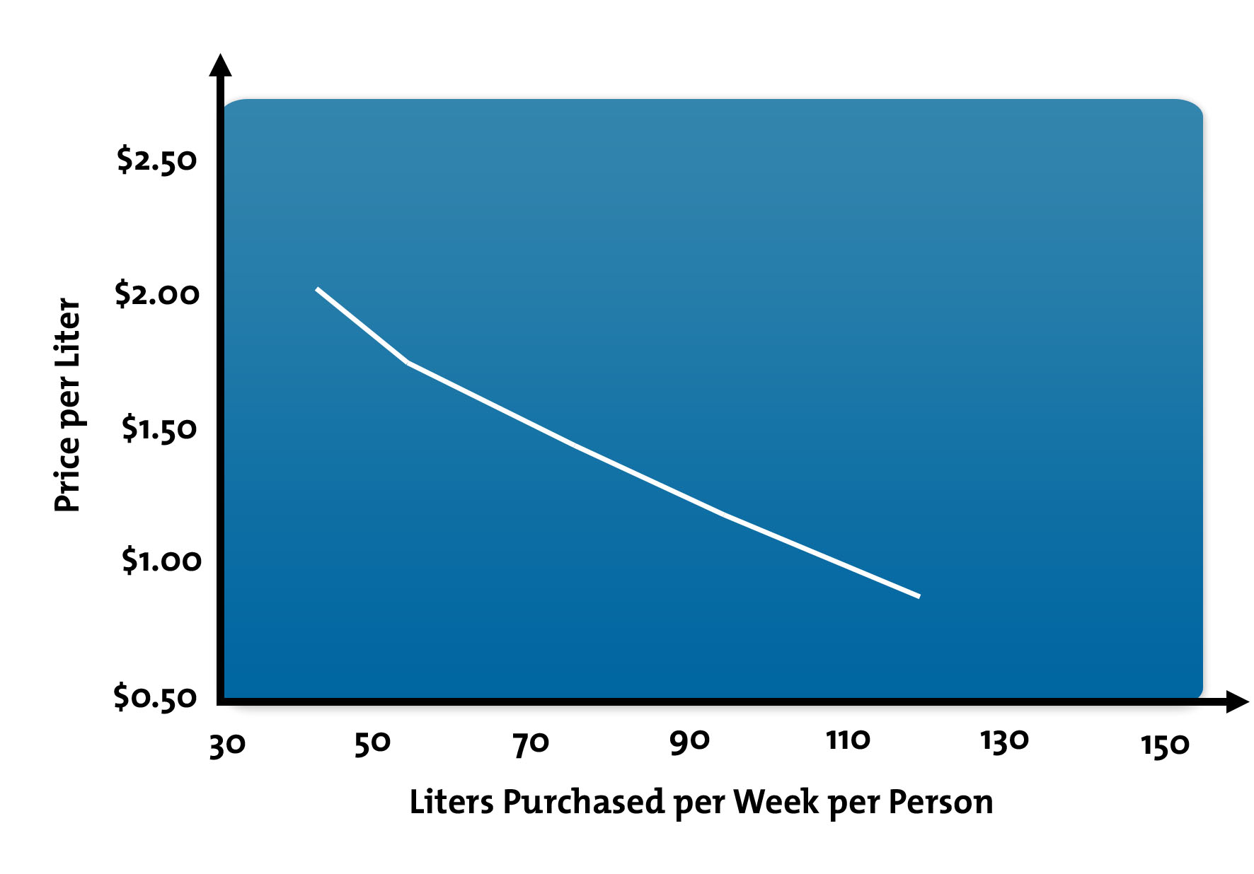 Demand Curve Example