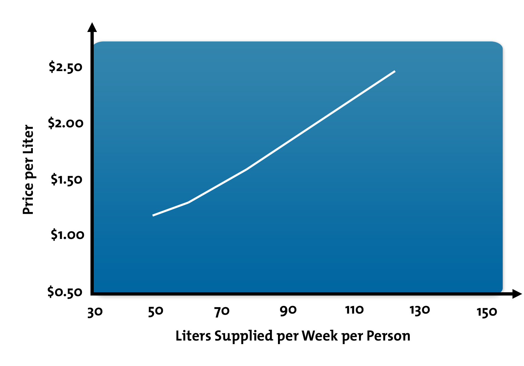 Supply Curve