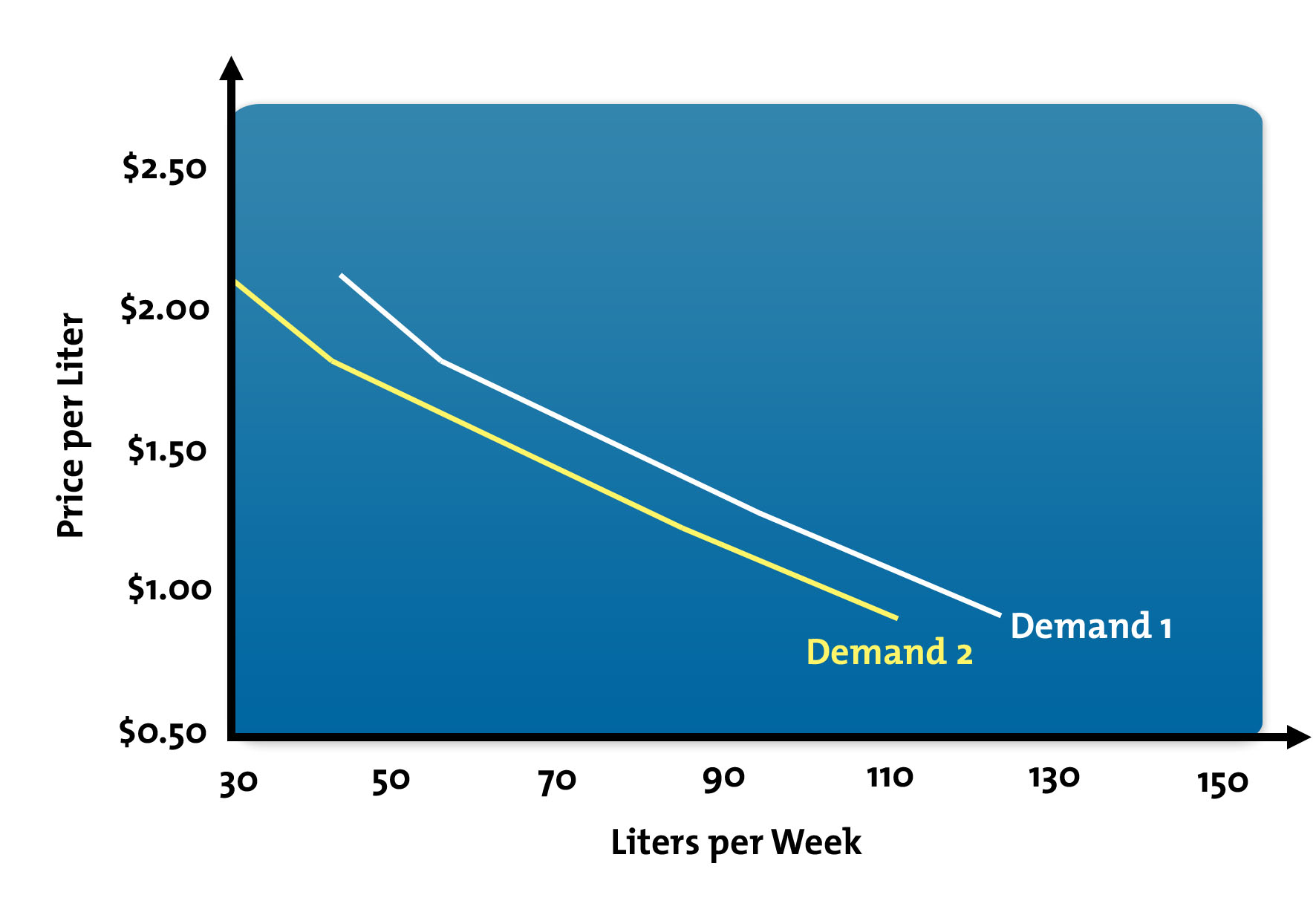 Demand Shifts