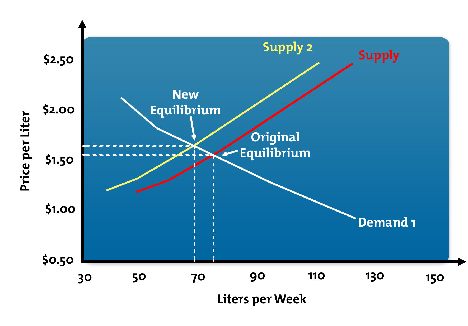 Change in Market Equilibrium