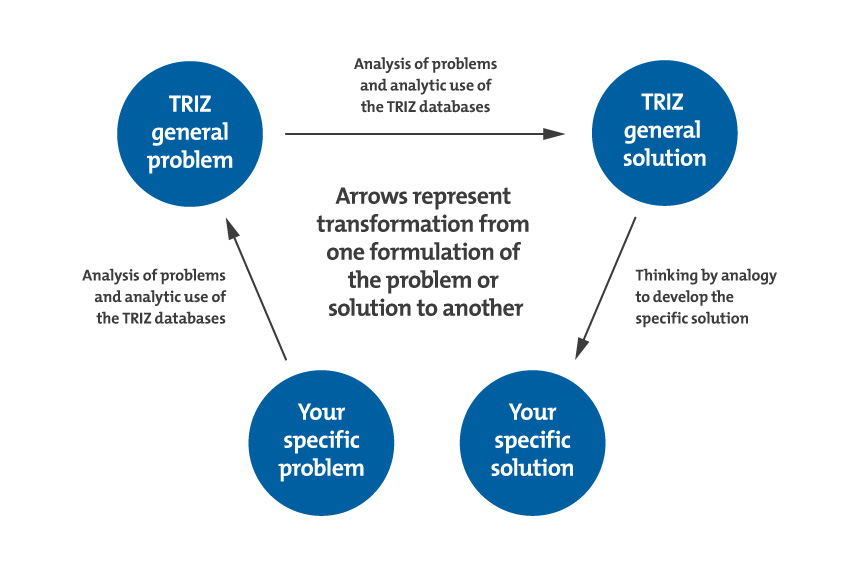 TRIZ Diagram