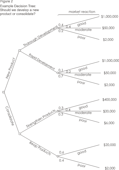 Example decision tree: Step 2