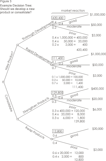 Example decision tree: Step 3