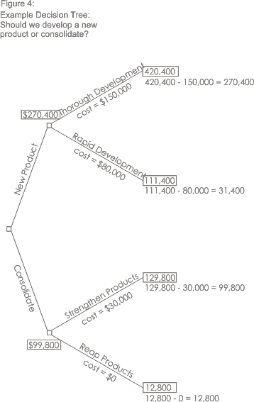 Example decision tree: Step 4