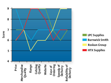 Example USP Analysis