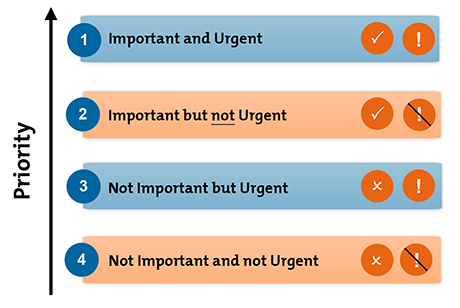 Eisenhower's Urgent/Important Principle