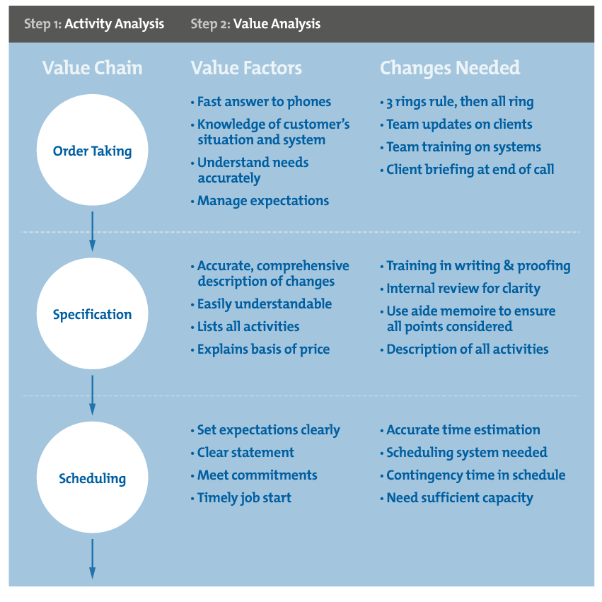 Value Chain Analysis Example