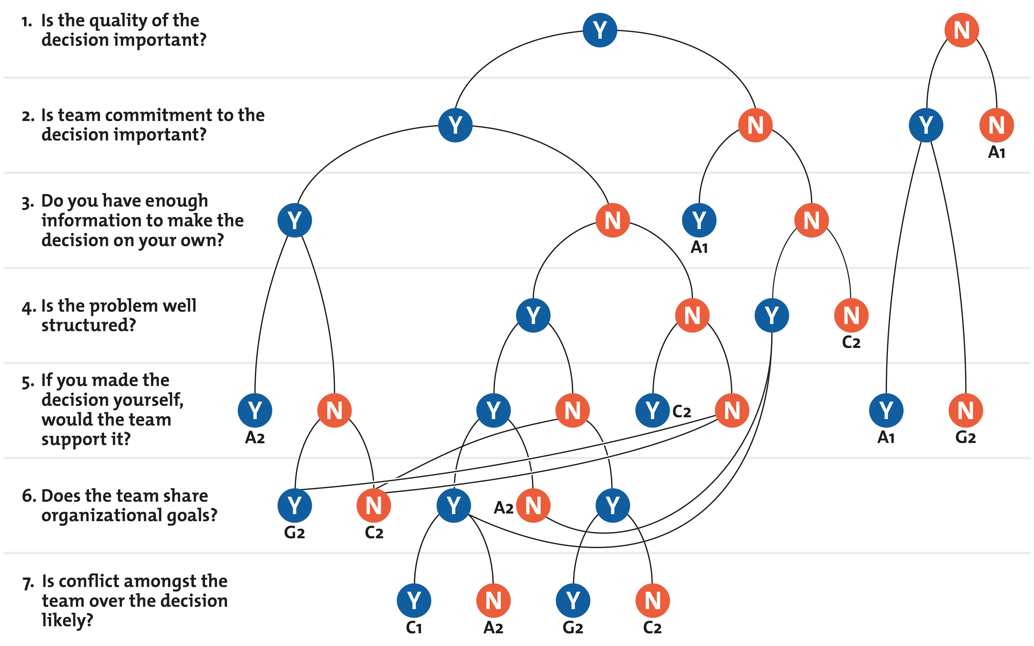 Vroom-Yetton-Jago Decision Model Diagram