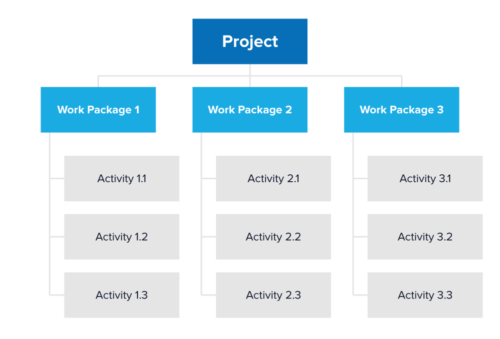 Work Breakdown Structure Diagram